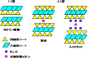 層状珪酸塩鉱物の結晶構造の解説図