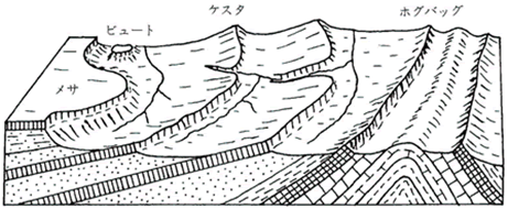 浸食に対する抵抗性の違いがつくる組織地形の図