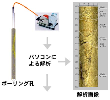 ボアホールカメラによるボーリング孔の撮影概念図