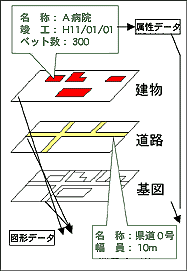 GISデータのレイヤ構造概念図