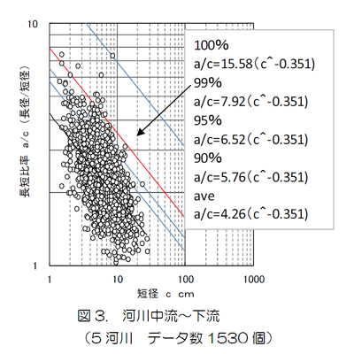 河川中流～下流(５河川 データ数1530個)