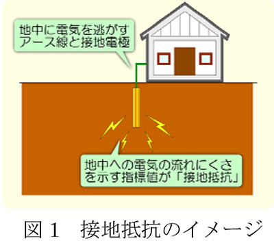 図１接地抵抗のイメージ