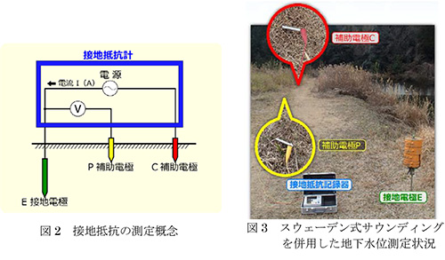 図２接地抵抗の測定概念,図３スウェーデン式サウンディングを併用した地下水位測定状況